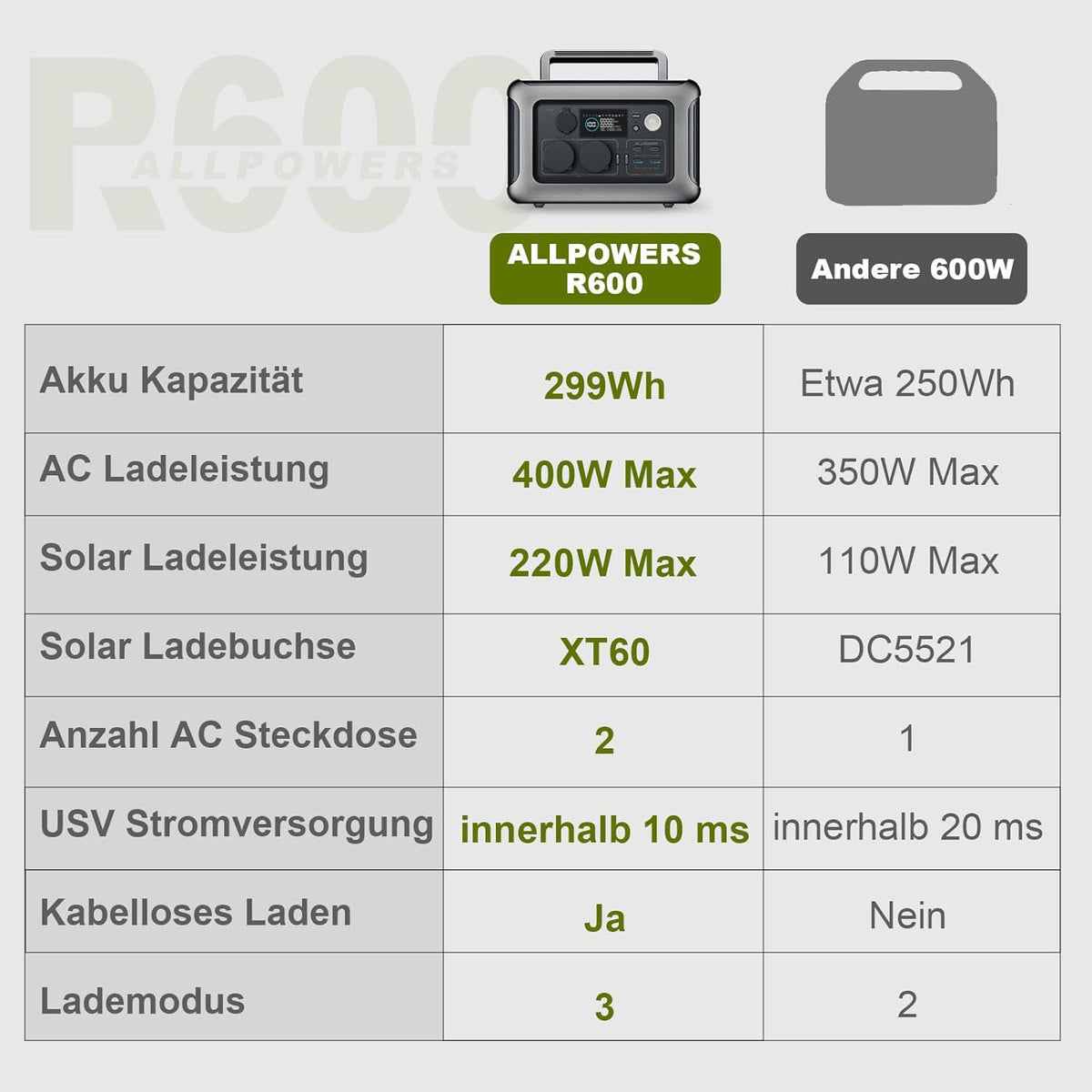 ALLPOWERS R600 Solargenerator, 2x 600W (1200W Spitze) AC Ausgang Tragbare Powerstation mit 2x 100W Solarpanel, 299WH LiFePO4 Batterie, Mobile Stromversorgung für Garten Reise Camping Wohnmobil Notfall