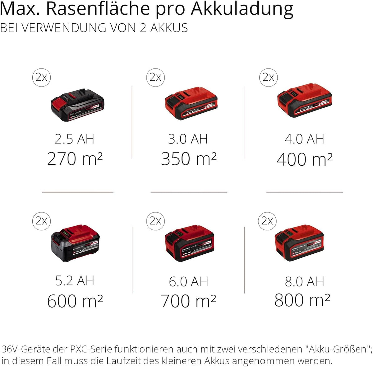 Einhell Akku-Rasenmäher GE-cm 36/36 Li Kit Power X-Change (36 V, 36 cm Schnittbreite, bis 400 m2, Brushless, 40L Fangkorb, 25-75 mm Schnitthöhe, inkl. 2X 4,0 Ah Akku + 2X Ladegerät)