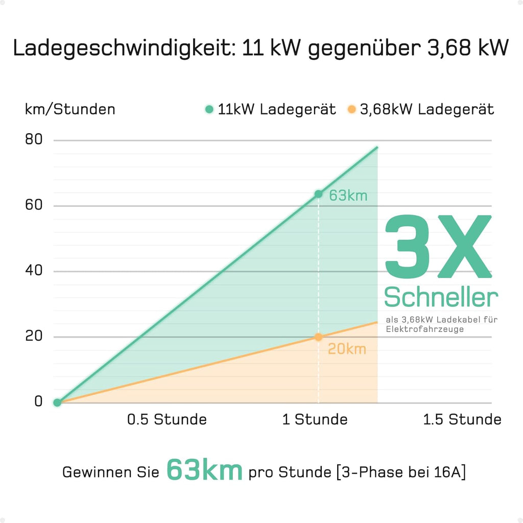 dé Mobile Wallbox/Ladestation 11kW 3-phasig|7m|6-16A mit Traveller Adapter Set, Ladekabel CEE 16A auf Typ 2 und EV Ladegerät für Model Y/3, ID.3/4/5, MG4, EX30, e-up, e-tron, Zoe und andere EV