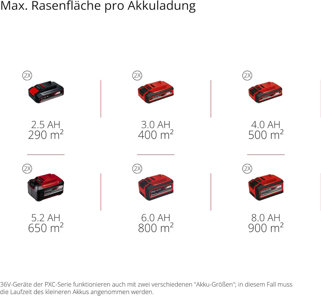 Einhell Akku-Rasenmäher RASARRO 36/42 Kit Power X-Change (36V, 42 cm Schnittbreite, bis 725 m², Brushless, 50L Fangkorb, Mulchfunktion, inkl. 2x 5,2Ah + 1x Twincharger)