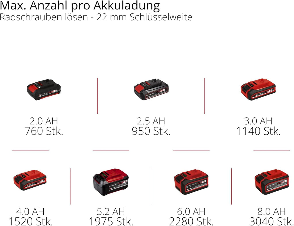 Einhell Professional Akku-Schlagschrauber IMPAXXO 18/450 (1x4,0Ah) Power X-Change (18 V, 450 Nm, Brushless, Außenvierkant-Aufnahme, inkl. 4 Ah Akku, Ladegerät, Nuss-Set)